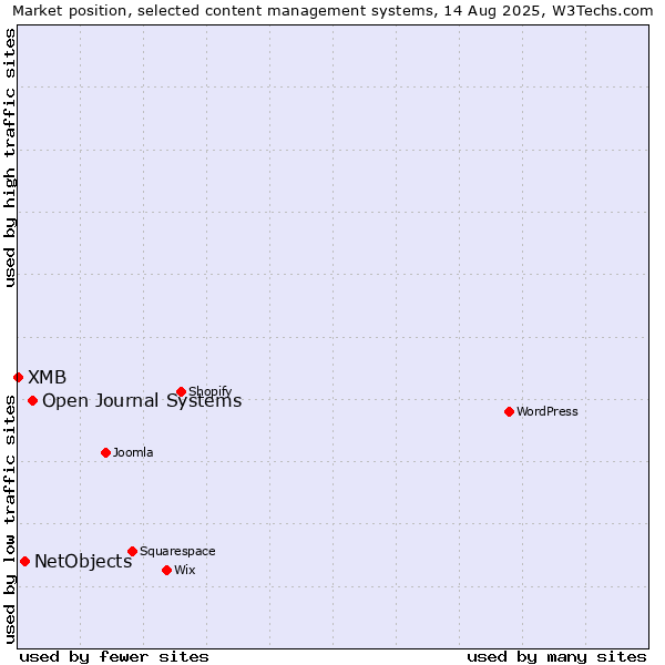 Market position of Open Journal Systems vs. NetObjects vs. XMB