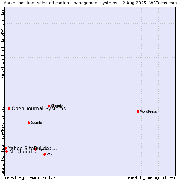 Market position of Open Journal Systems vs. NetObjects vs. Yahoo SiteBuilder