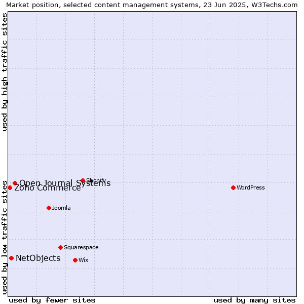 Market position of Open Journal Systems vs. NetObjects vs. Zoho Commerce