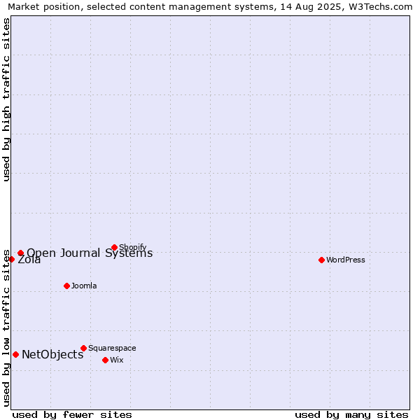Market position of Open Journal Systems vs. NetObjects vs. Zola