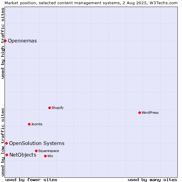Market position of NetObjects vs. OpenSolution Systems vs. Opennemas