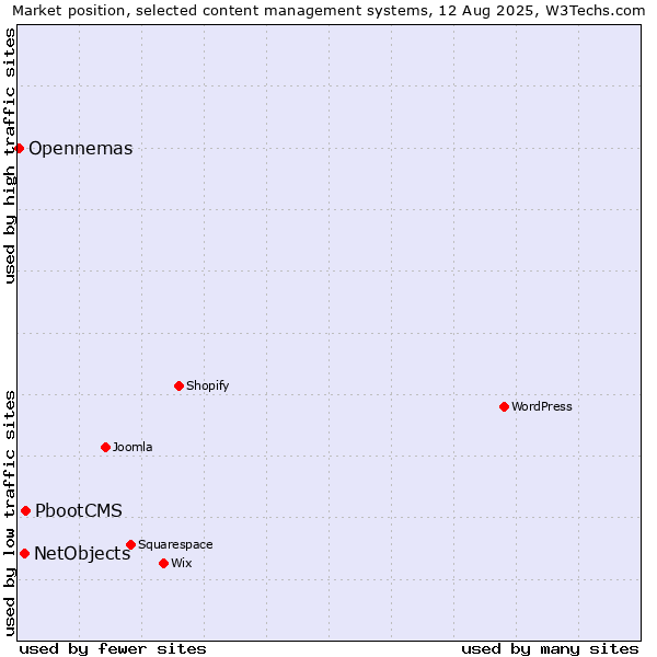 Market position of PbootCMS vs. NetObjects vs. Opennemas