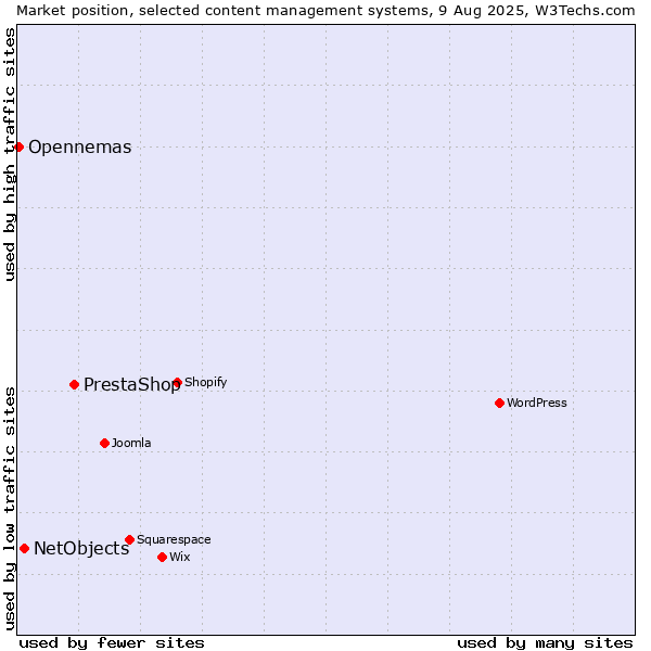 Market position of PrestaShop vs. NetObjects vs. Opennemas