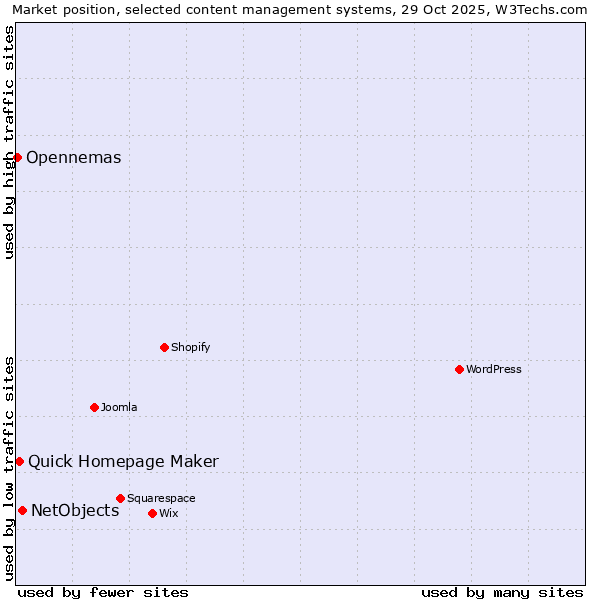 Market position of NetObjects vs. Quick Homepage Maker vs. Opennemas