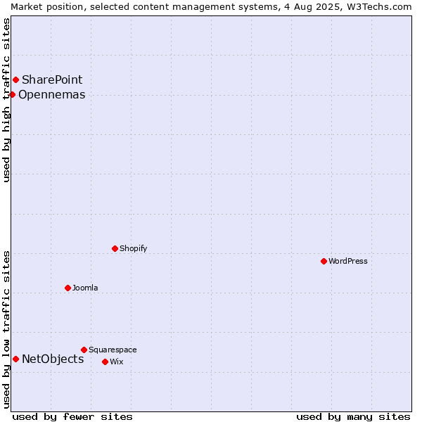 Market position of SharePoint vs. NetObjects vs. Opennemas