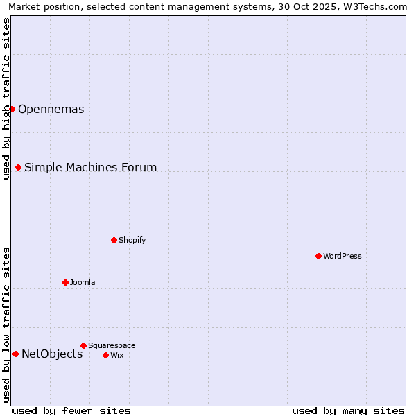 Market position of Simple Machines Forum vs. NetObjects vs. Opennemas