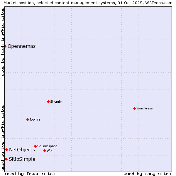 Market position of NetObjects vs. SitioSimple vs. Opennemas