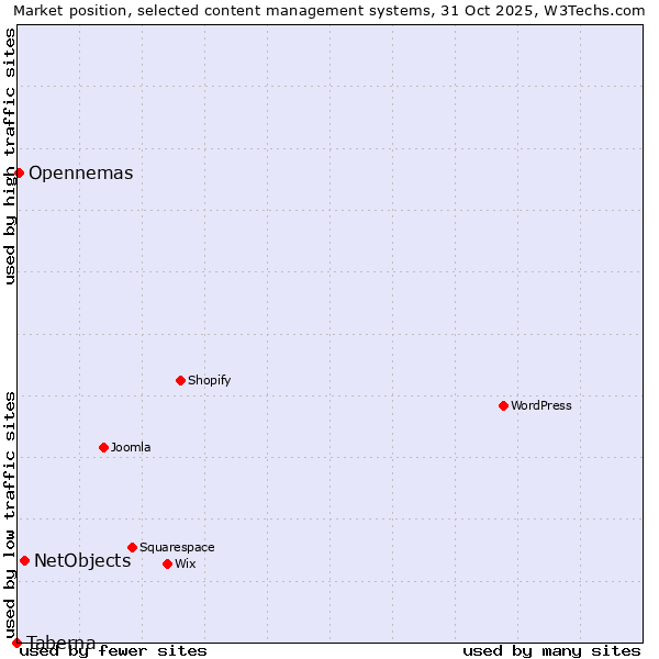 Market position of NetObjects vs. Opennemas vs. Taberna