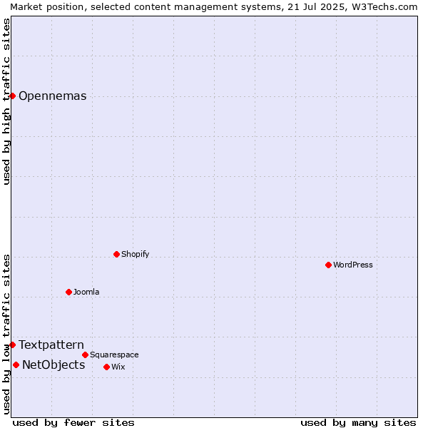 Market position of NetObjects vs. Textpattern vs. Opennemas