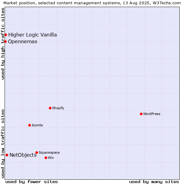 Market position of NetObjects vs. Higher Logic Vanilla vs. Opennemas