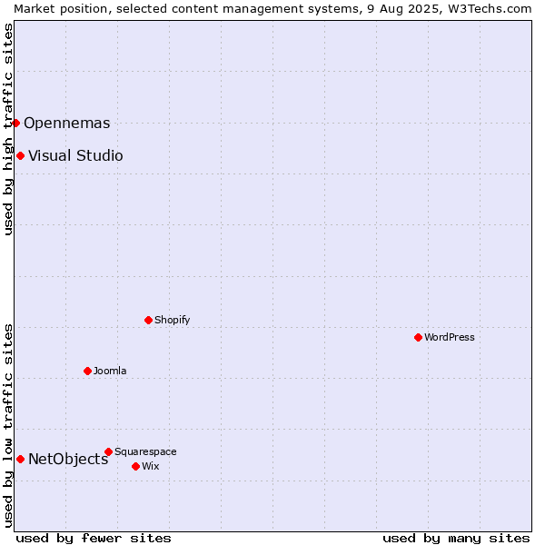 Market position of Visual Studio vs. NetObjects vs. Opennemas