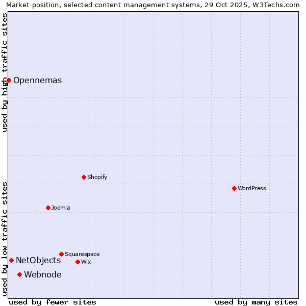 Market position of Webnode vs. NetObjects vs. Opennemas