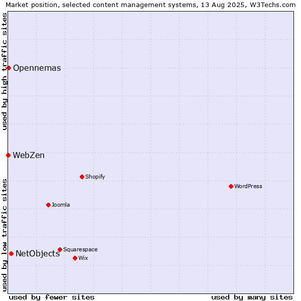 Market position of NetObjects vs. Opennemas vs. WebZen