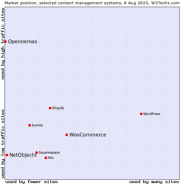 Market position of WooCommerce vs. NetObjects vs. Opennemas