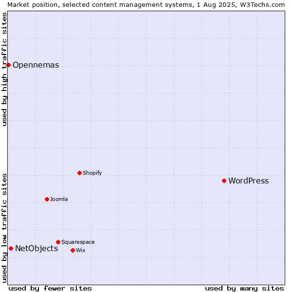 Market position of WordPress vs. NetObjects vs. Opennemas