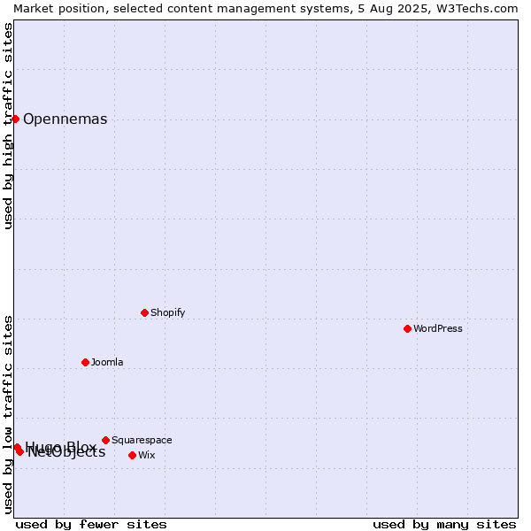 Market position of NetObjects vs. Hugo Blox vs. Opennemas