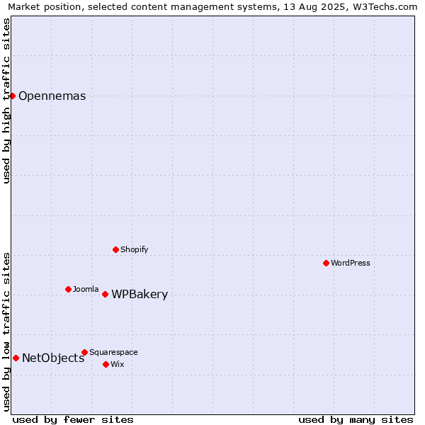Market position of WPBakery vs. NetObjects vs. Opennemas