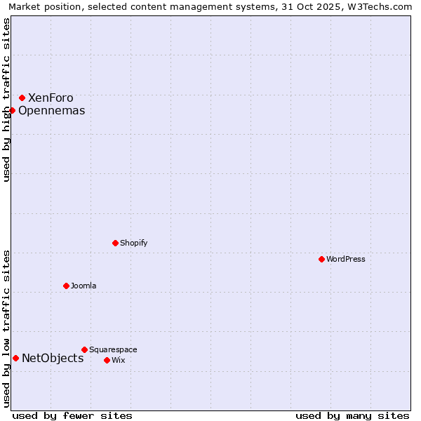 Market position of XenForo vs. NetObjects vs. Opennemas