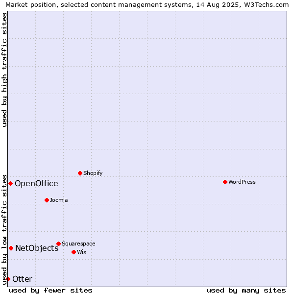 Market position of NetObjects vs. OpenOffice vs. Otter