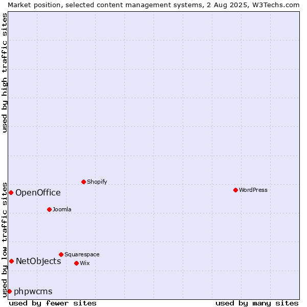 Market position of NetObjects vs. OpenOffice vs. phpwcms