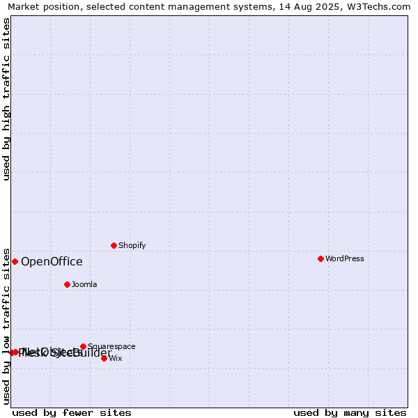 Market position of NetObjects vs. OpenOffice vs. Plesk SiteBuilder