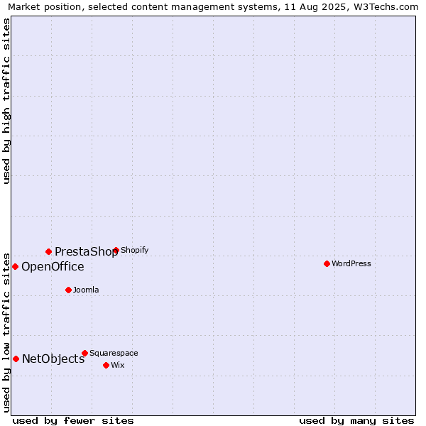 Market position of PrestaShop vs. NetObjects vs. OpenOffice