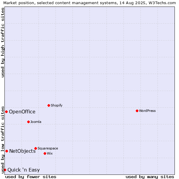 Market position of NetObjects vs. OpenOffice vs. Quick 'n Easy