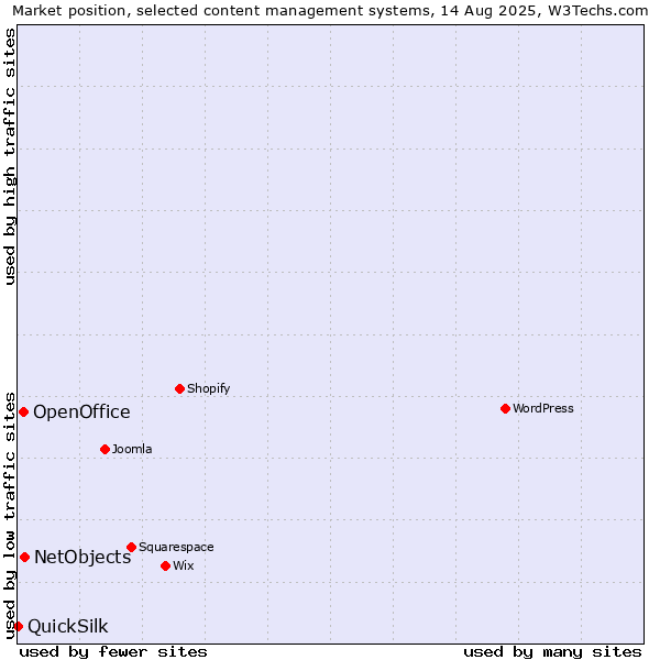 Market position of NetObjects vs. OpenOffice vs. QuickSilk