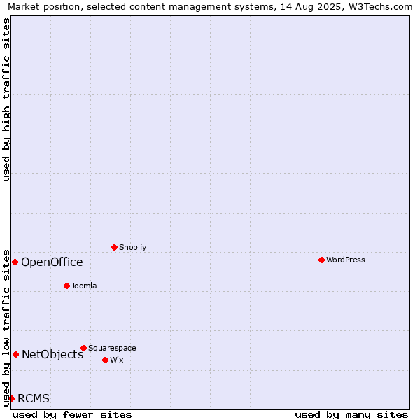 Market position of NetObjects vs. OpenOffice vs. RCMS