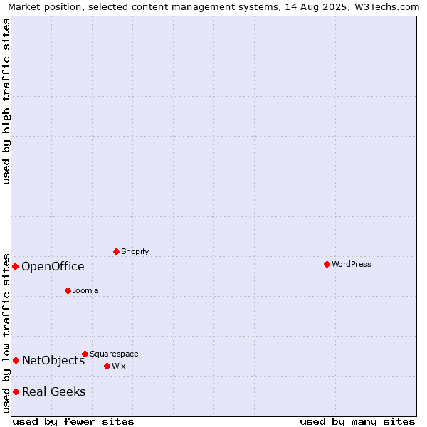 Market position of Real Geeks vs. NetObjects vs. OpenOffice
