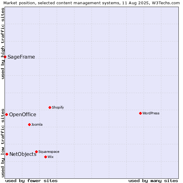 Market position of NetObjects vs. OpenOffice vs. SageFrame