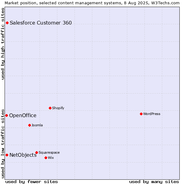 Market position of Salesforce Customer 360 vs. NetObjects vs. OpenOffice