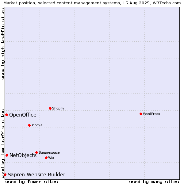 Market position of NetObjects vs. OpenOffice vs. Sapren Website Builder