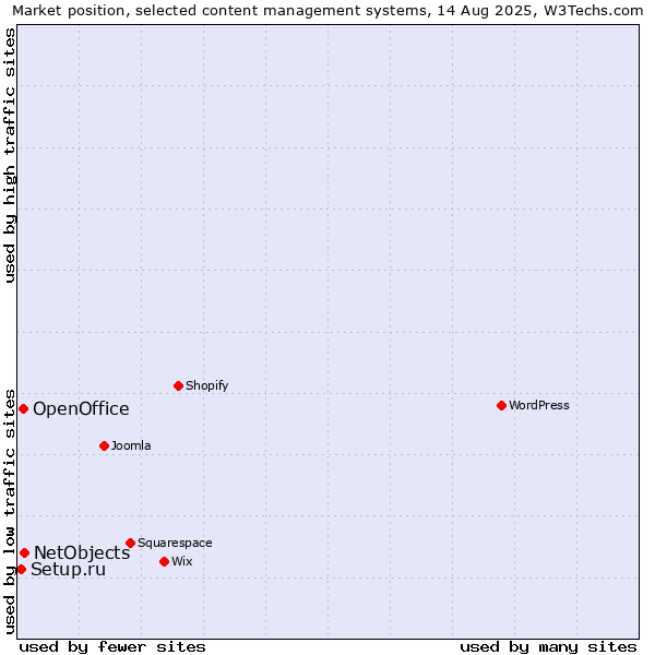 Market position of NetObjects vs. OpenOffice vs. Setup.ru