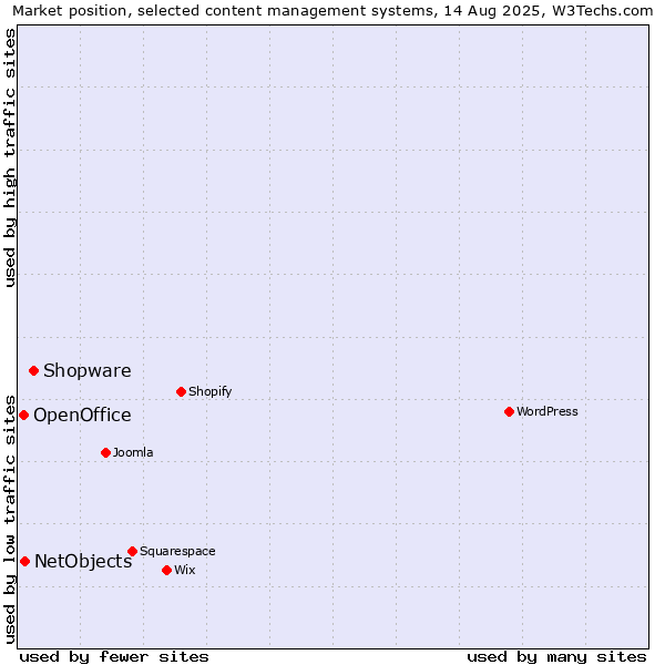 Market position of Shopware vs. NetObjects vs. OpenOffice