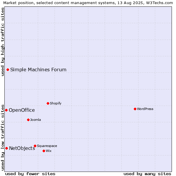 Market position of Simple Machines Forum vs. NetObjects vs. OpenOffice