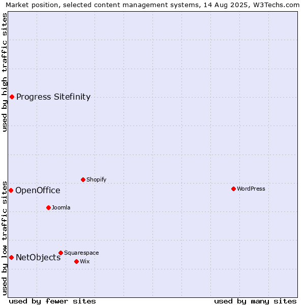 Market position of Progress Sitefinity vs. NetObjects vs. OpenOffice