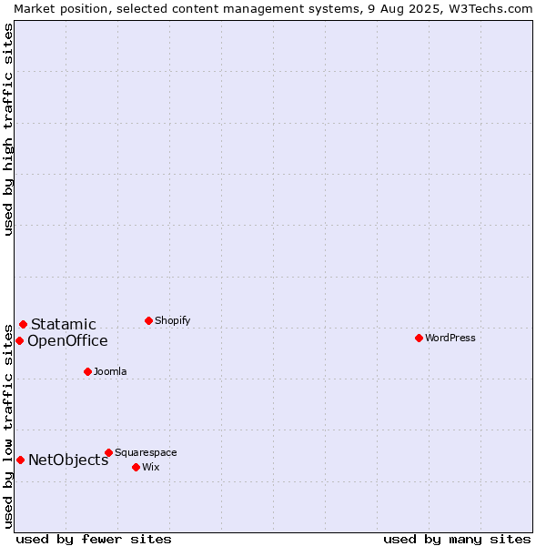 Market position of Statamic vs. NetObjects vs. OpenOffice