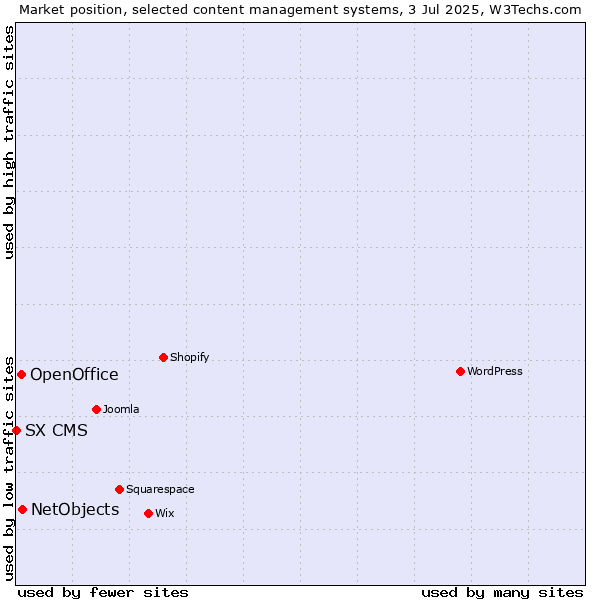 Market position of NetObjects vs. OpenOffice vs. SX CMS