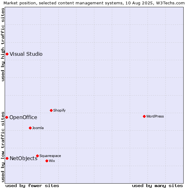 Market position of Visual Studio vs. NetObjects vs. OpenOffice