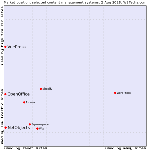 Market position of NetObjects vs. OpenOffice vs. VuePress