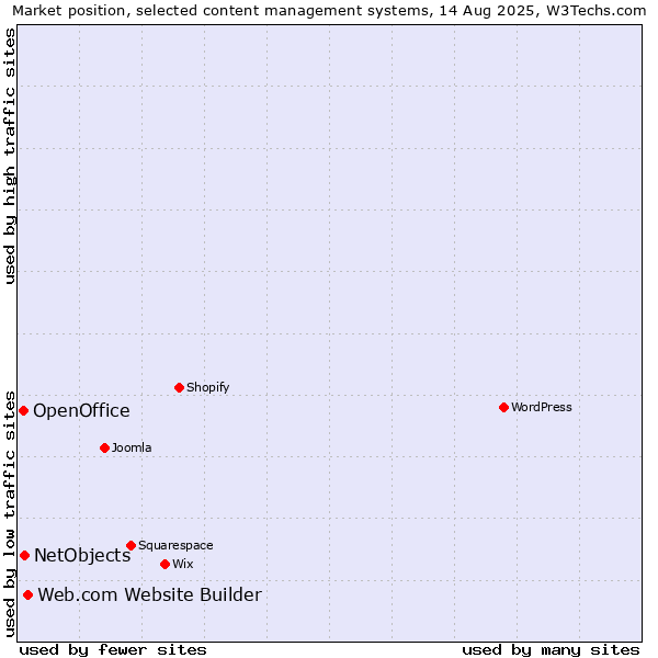 Market position of Web.com Website Builder vs. NetObjects vs. OpenOffice