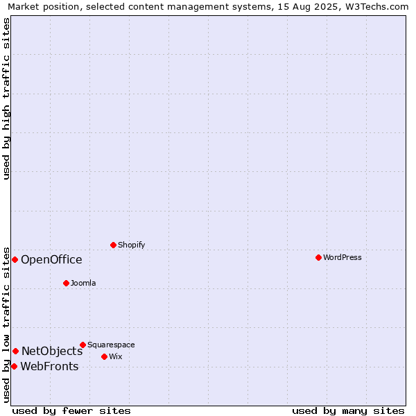 Market position of NetObjects vs. OpenOffice vs. WebFronts