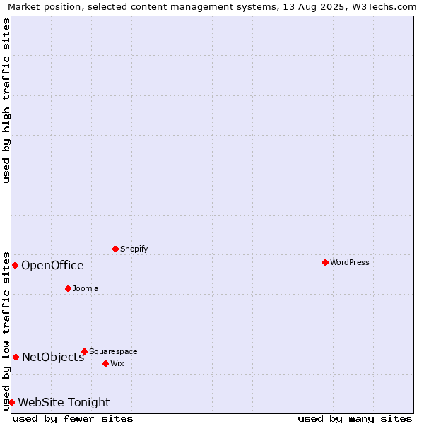 Market position of NetObjects vs. OpenOffice vs. WebSite Tonight