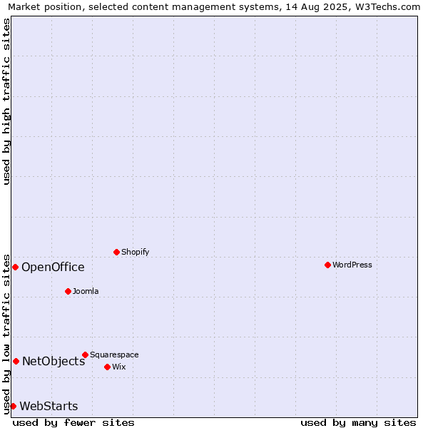 Market position of NetObjects vs. OpenOffice vs. WebStarts