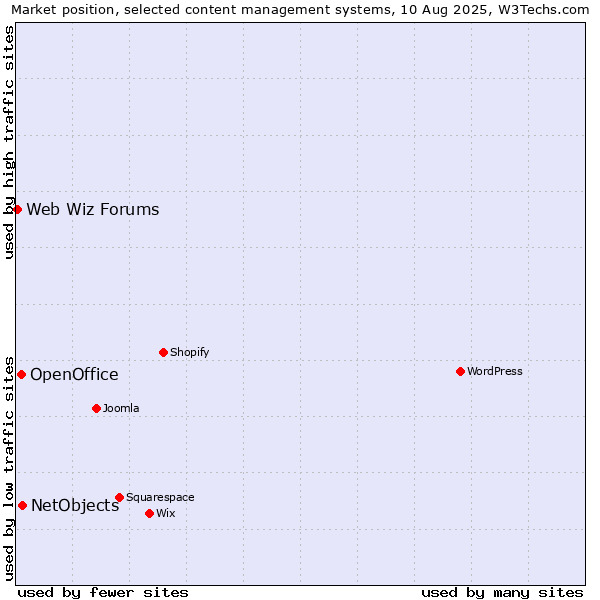 Market position of NetObjects vs. OpenOffice vs. Web Wiz Forums