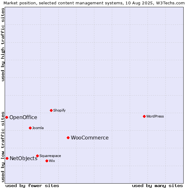 Market position of WooCommerce vs. NetObjects vs. OpenOffice