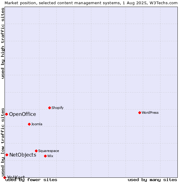 Market position of NetObjects vs. OpenOffice vs. Yo!Kart