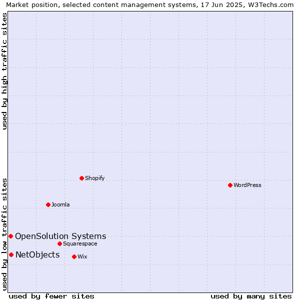 Market position of NetObjects vs. OpenSolution Systems