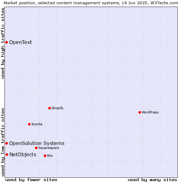 Market position of NetObjects vs. OpenSolution Systems vs. OpenText